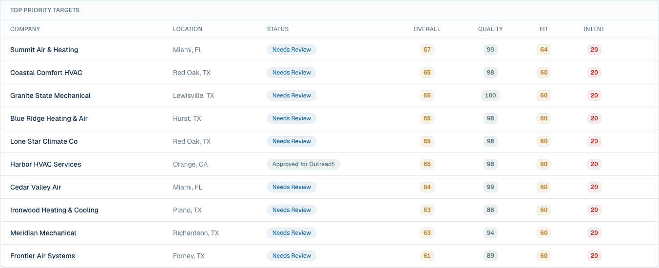 DealTrove target discovery and scoring